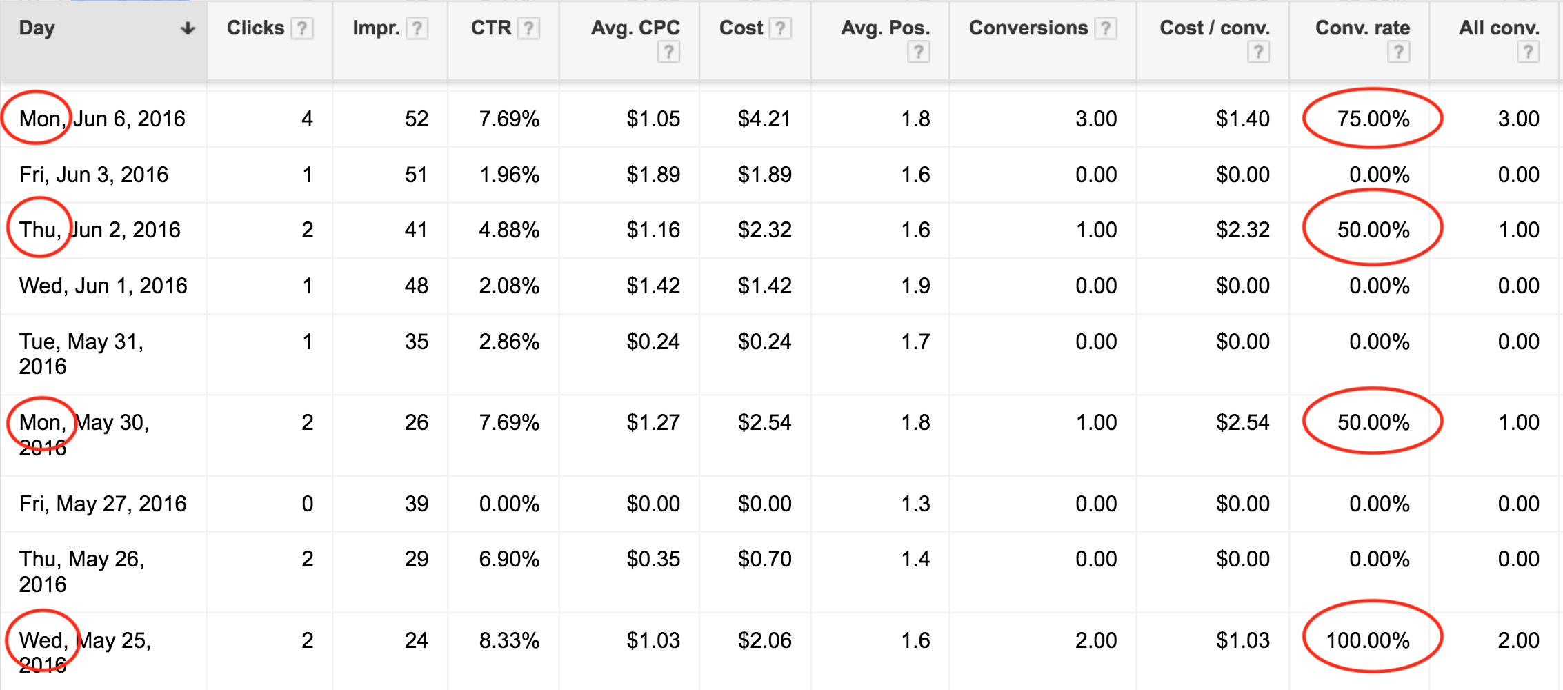 Google Adwords Campaign Performance Analysis Improve Business Profits