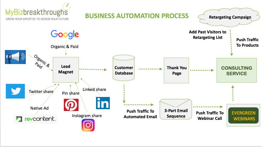 business automation process